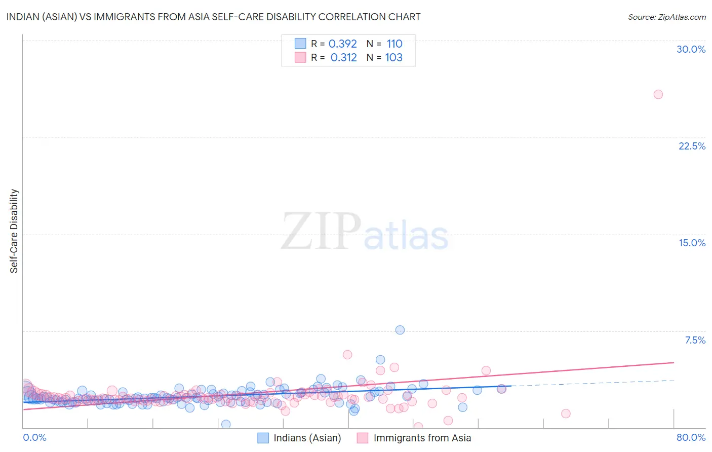 Indian (Asian) vs Immigrants from Asia Self-Care Disability