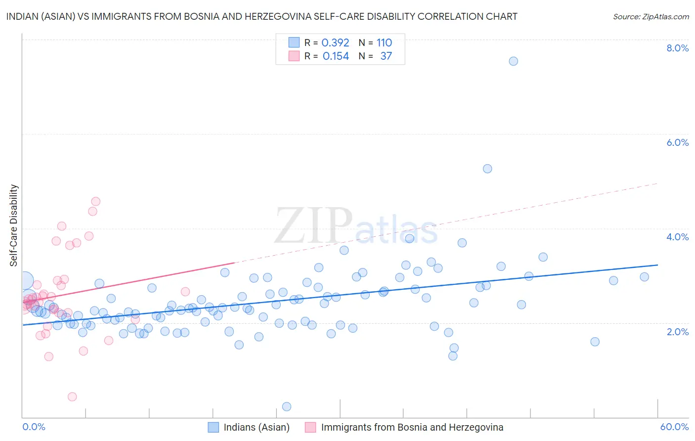 Indian (Asian) vs Immigrants from Bosnia and Herzegovina Self-Care Disability