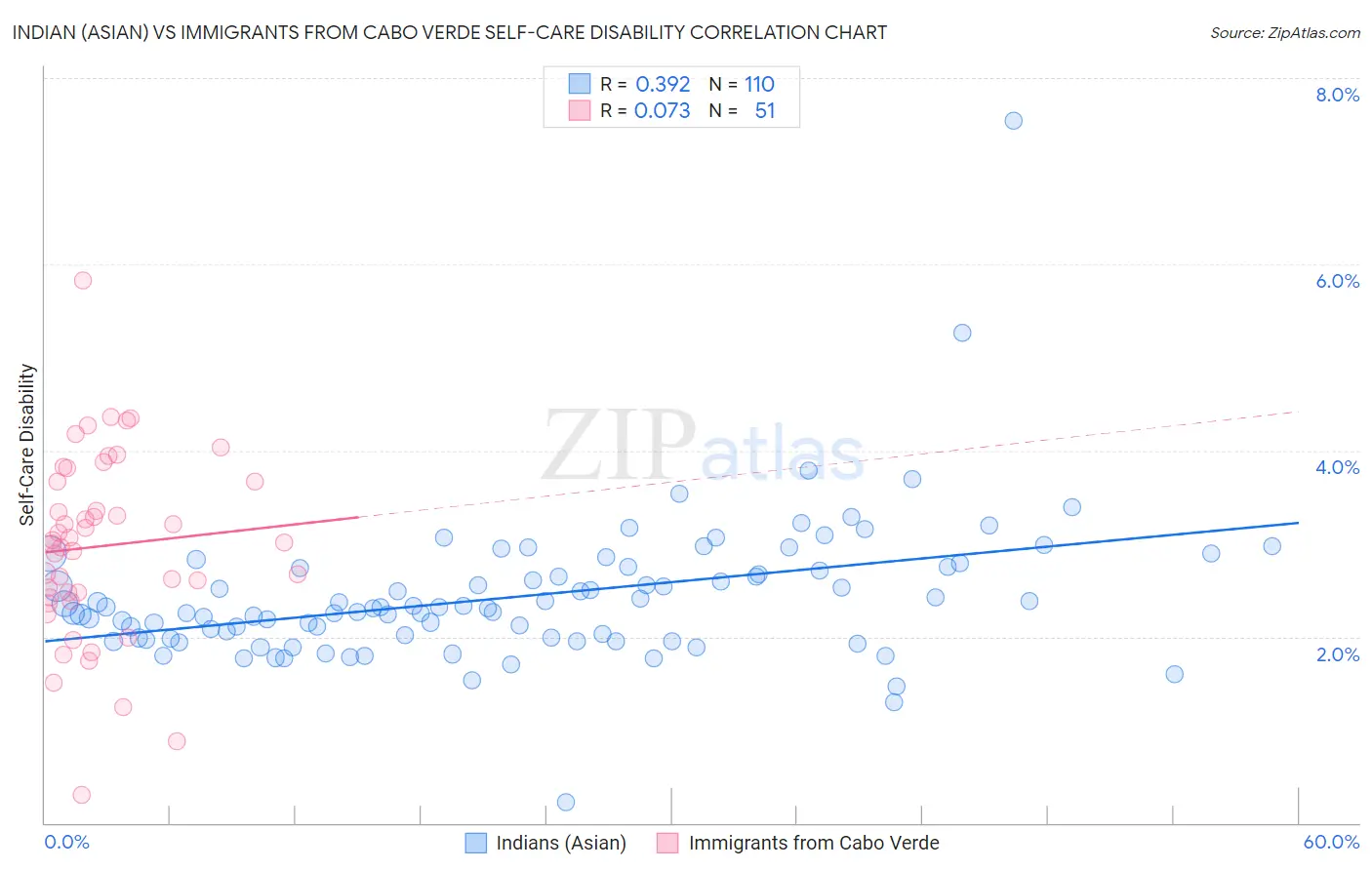 Indian (Asian) vs Immigrants from Cabo Verde Self-Care Disability