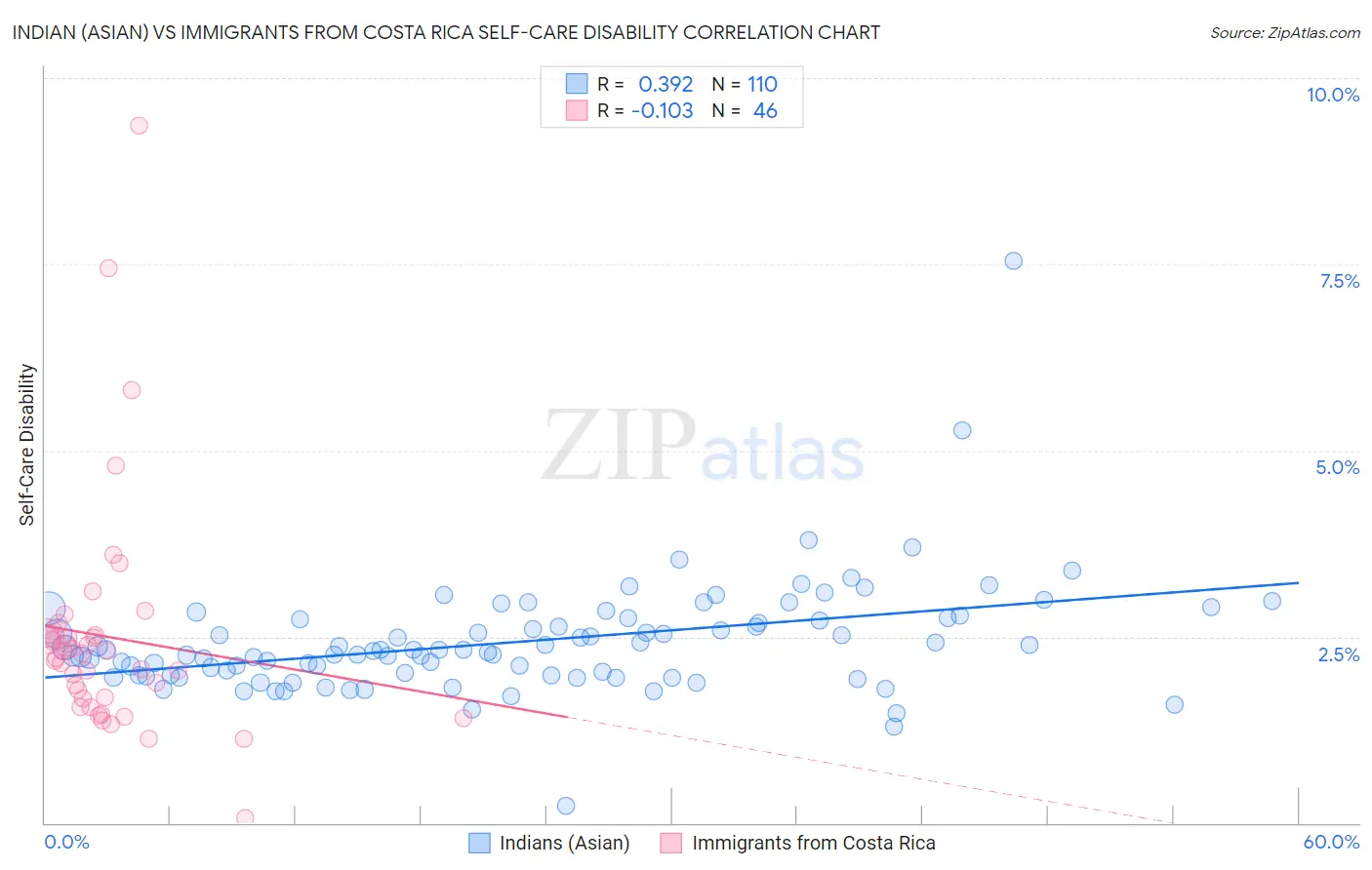 Indian (Asian) vs Immigrants from Costa Rica Self-Care Disability