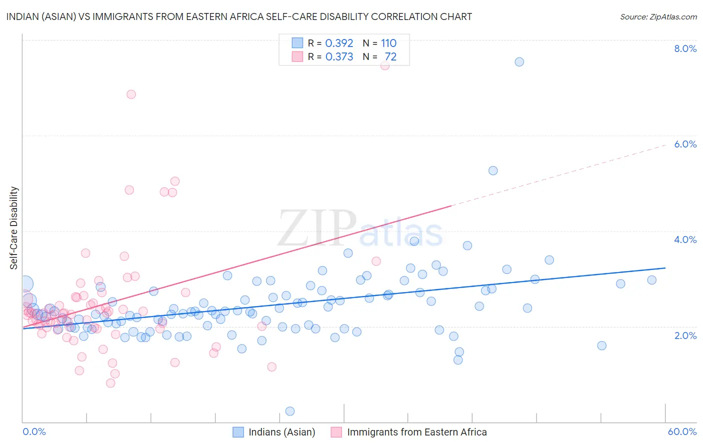 Indian (Asian) vs Immigrants from Eastern Africa Self-Care Disability