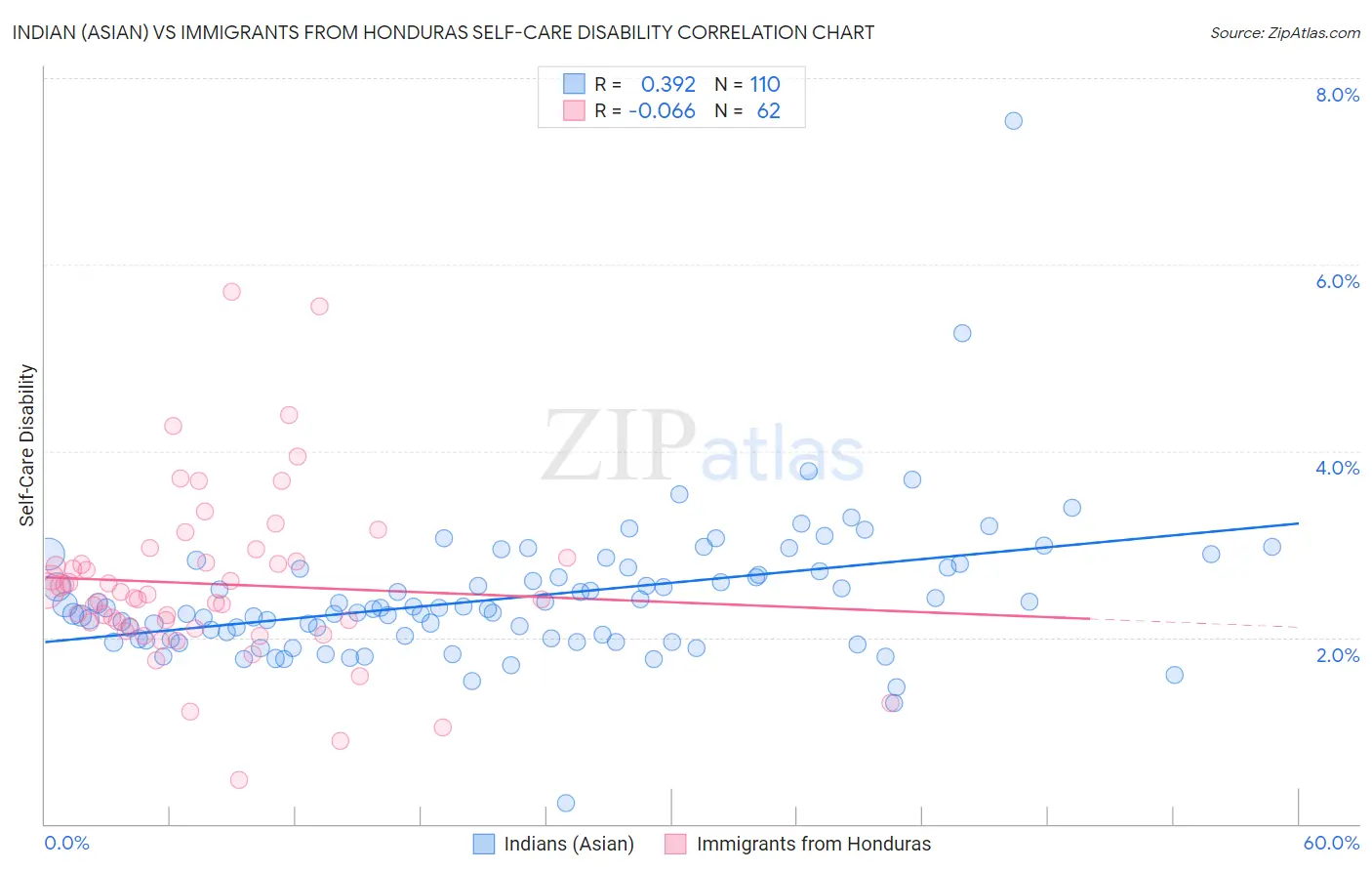Indian (Asian) vs Immigrants from Honduras Self-Care Disability