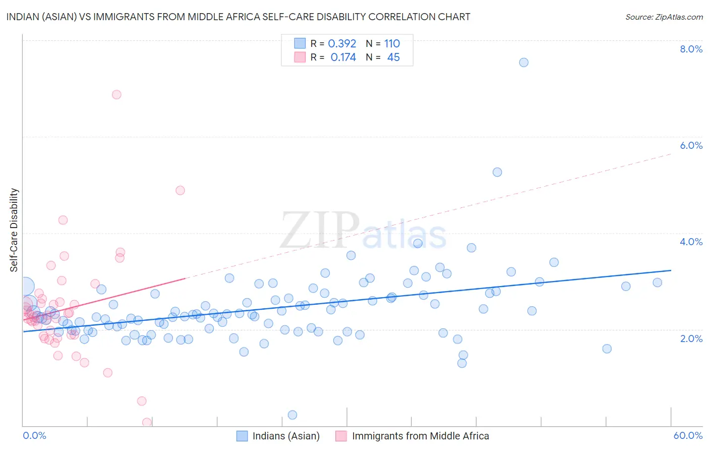 Indian (Asian) vs Immigrants from Middle Africa Self-Care Disability