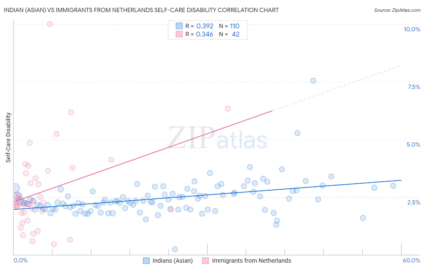Indian (Asian) vs Immigrants from Netherlands Self-Care Disability