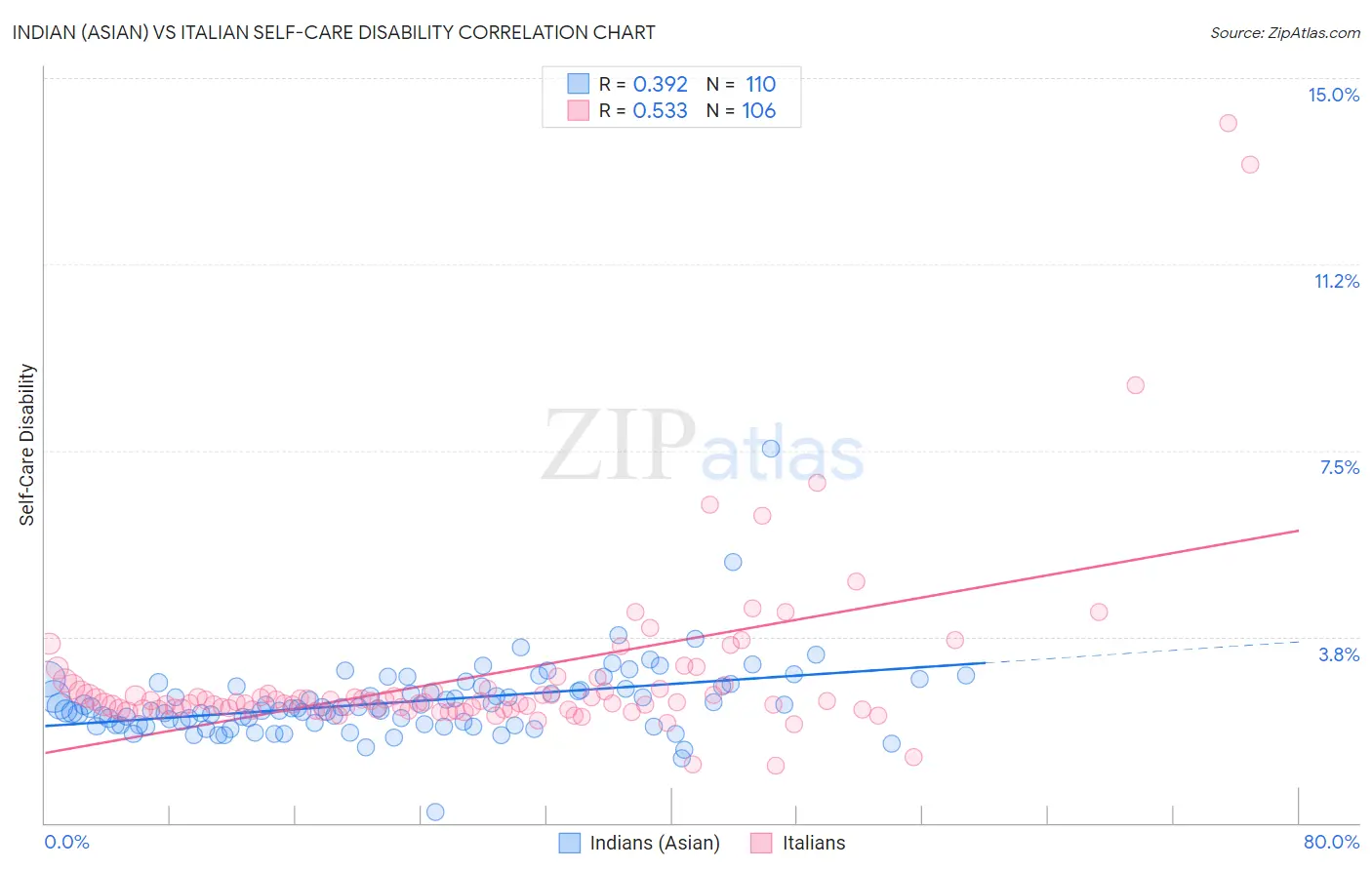 Indian (Asian) vs Italian Self-Care Disability