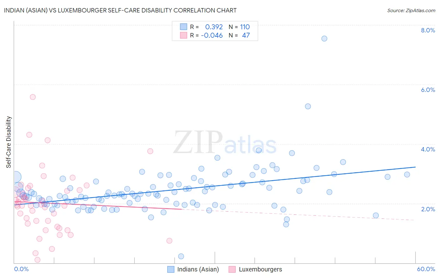 Indian (Asian) vs Luxembourger Self-Care Disability