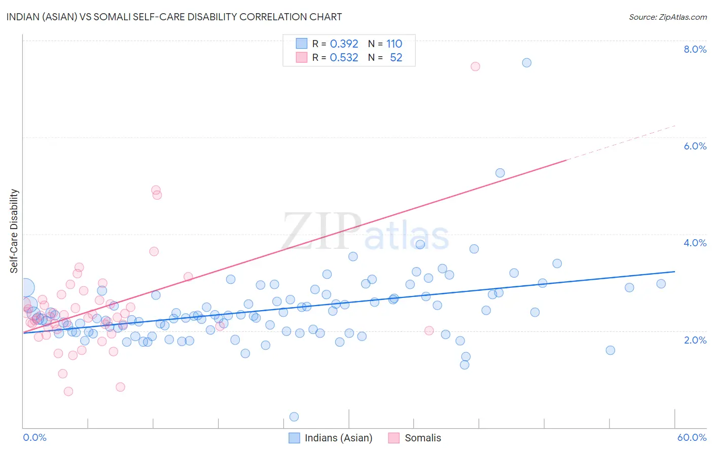 Indian (Asian) vs Somali Self-Care Disability