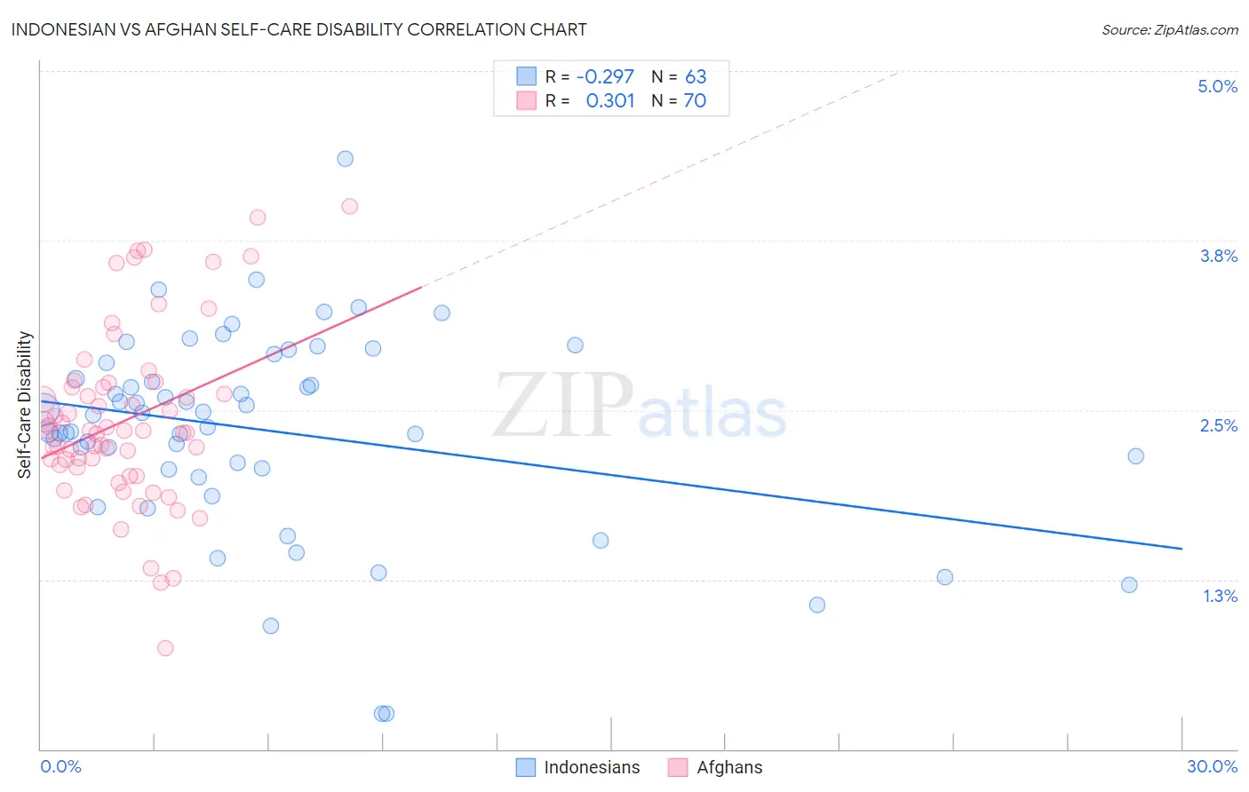 Indonesian vs Afghan Self-Care Disability