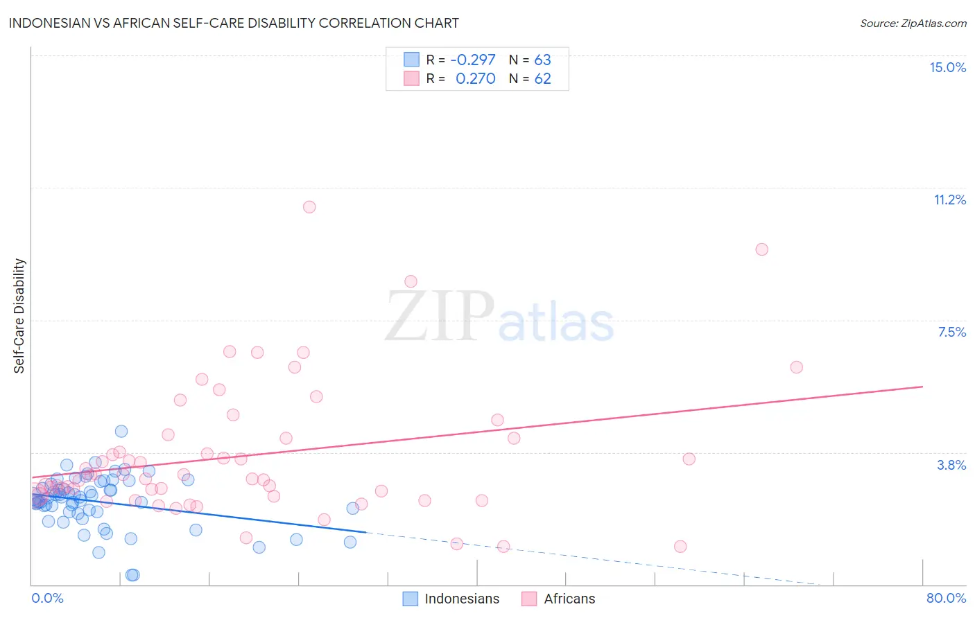 Indonesian vs African Self-Care Disability