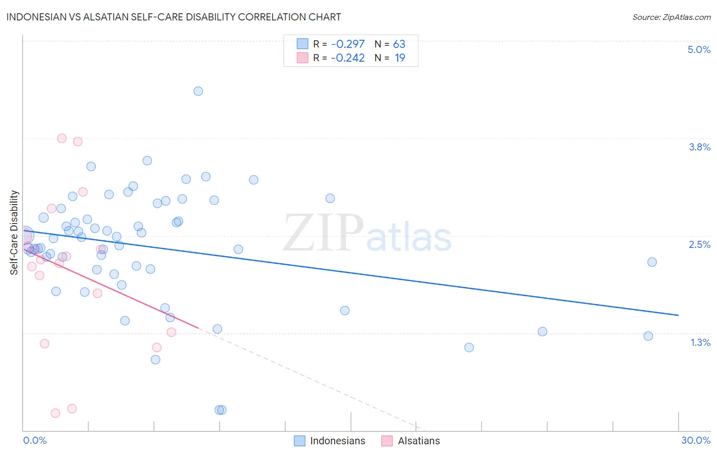 Indonesian vs Alsatian Self-Care Disability