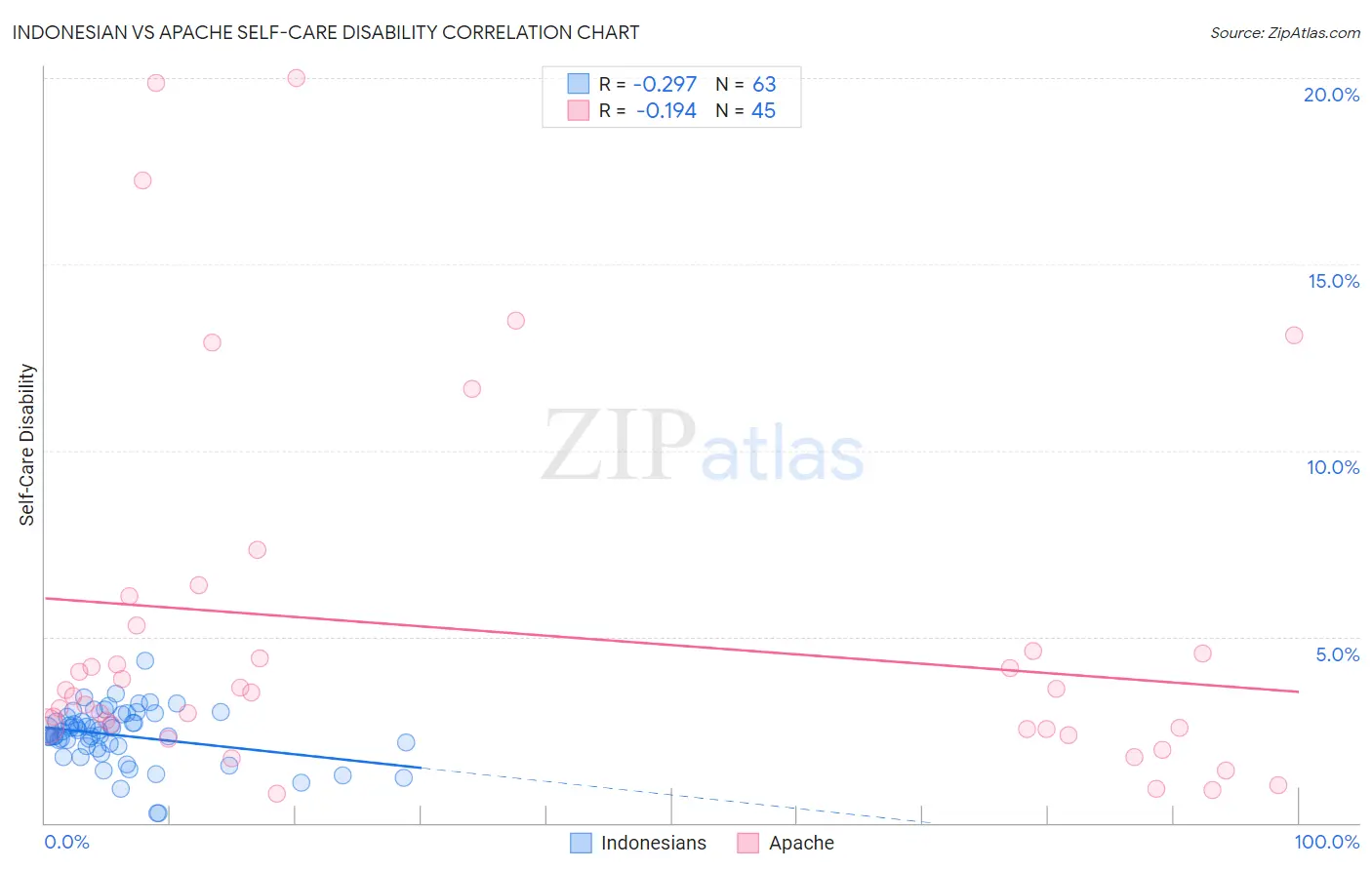 Indonesian vs Apache Self-Care Disability