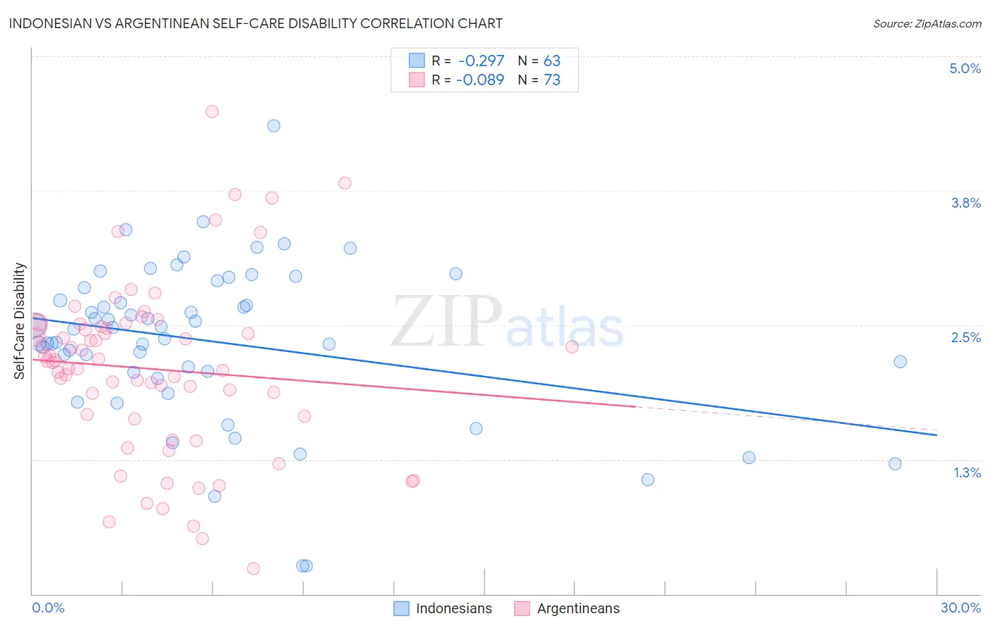 Indonesian vs Argentinean Self-Care Disability