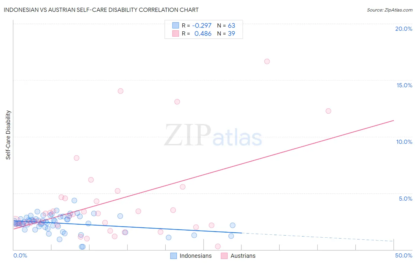 Indonesian vs Austrian Self-Care Disability