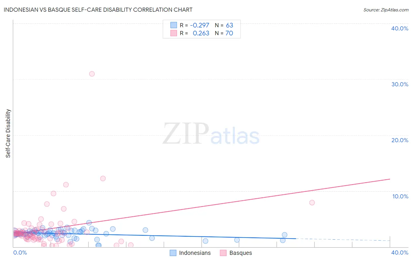 Indonesian vs Basque Self-Care Disability