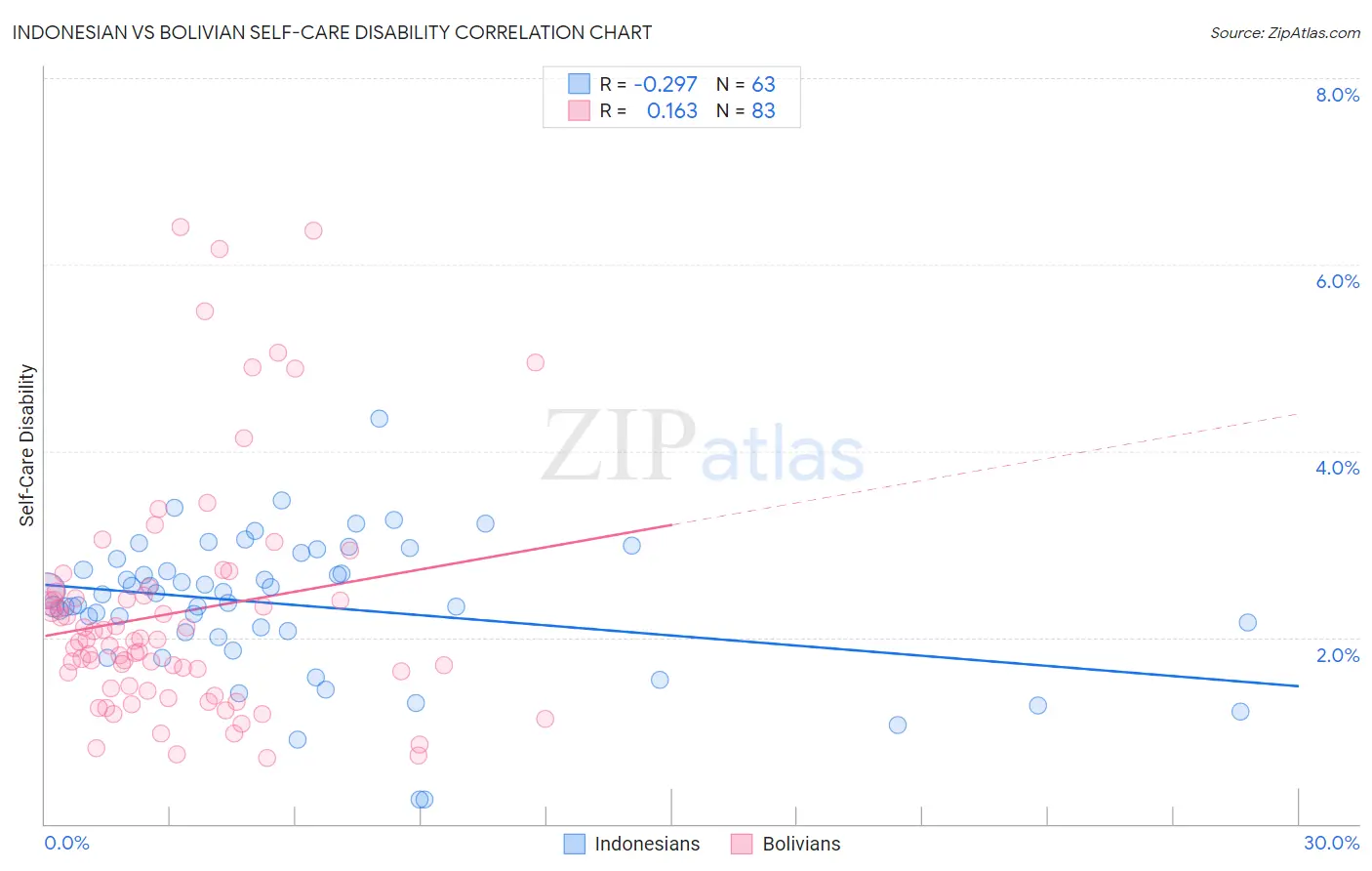 Indonesian vs Bolivian Self-Care Disability