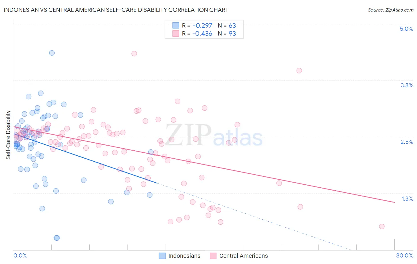 Indonesian vs Central American Self-Care Disability
