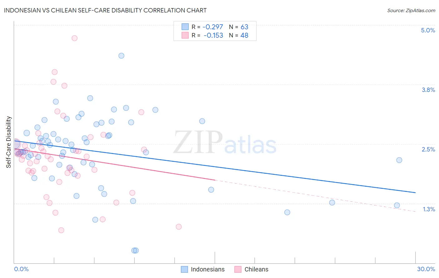 Indonesian vs Chilean Self-Care Disability
