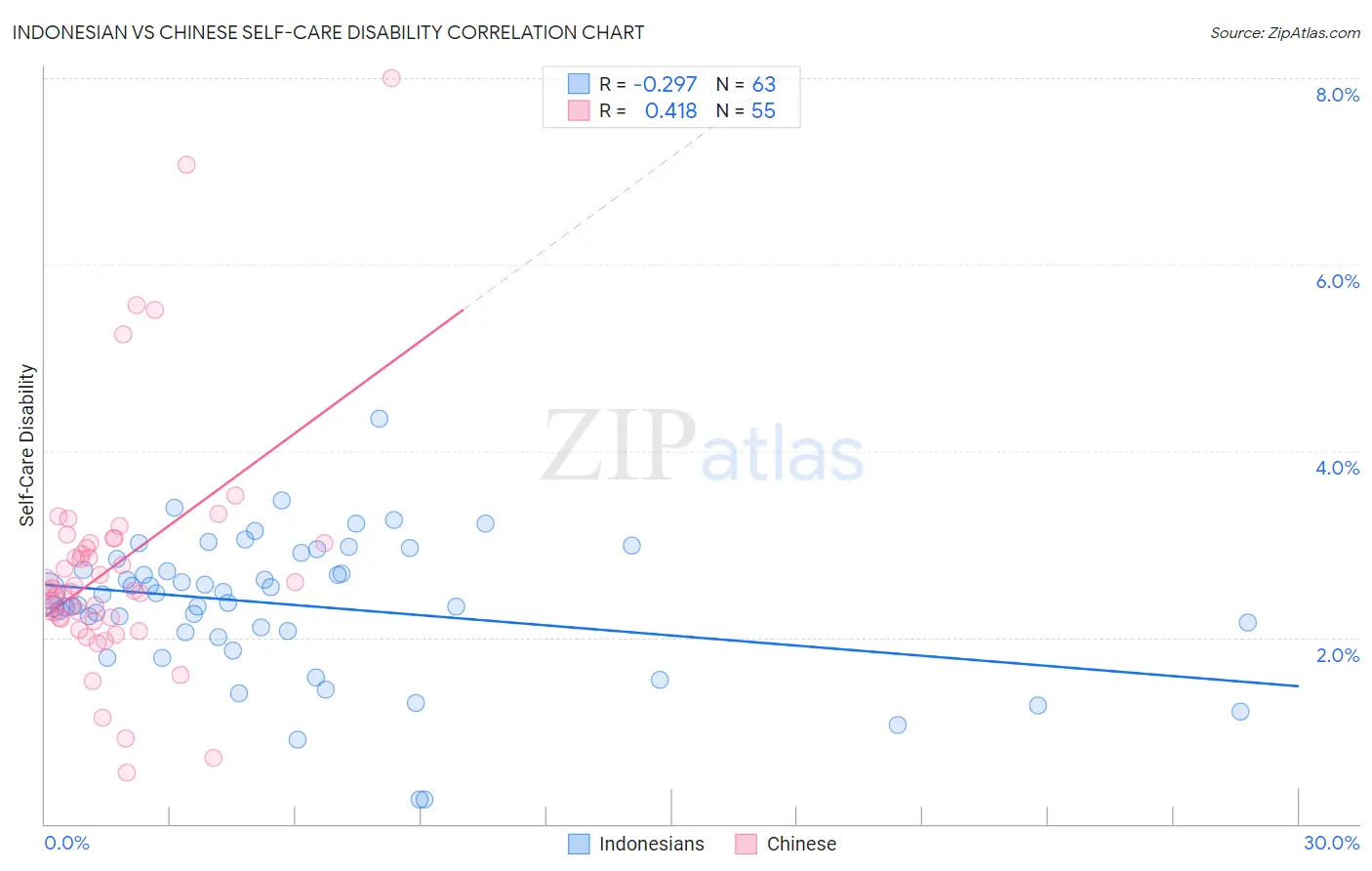 Indonesian vs Chinese Self-Care Disability