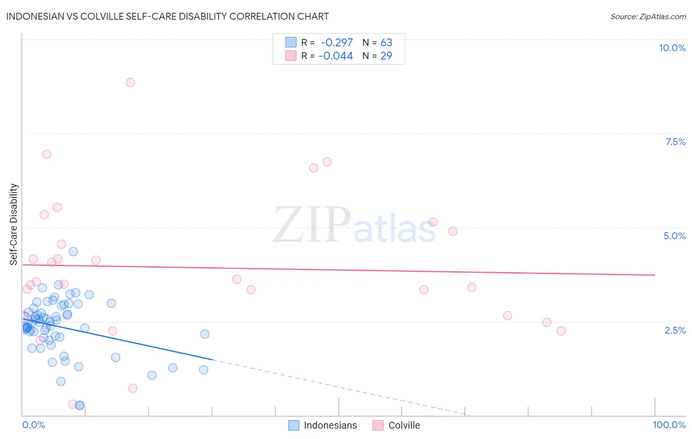 Indonesian vs Colville Self-Care Disability