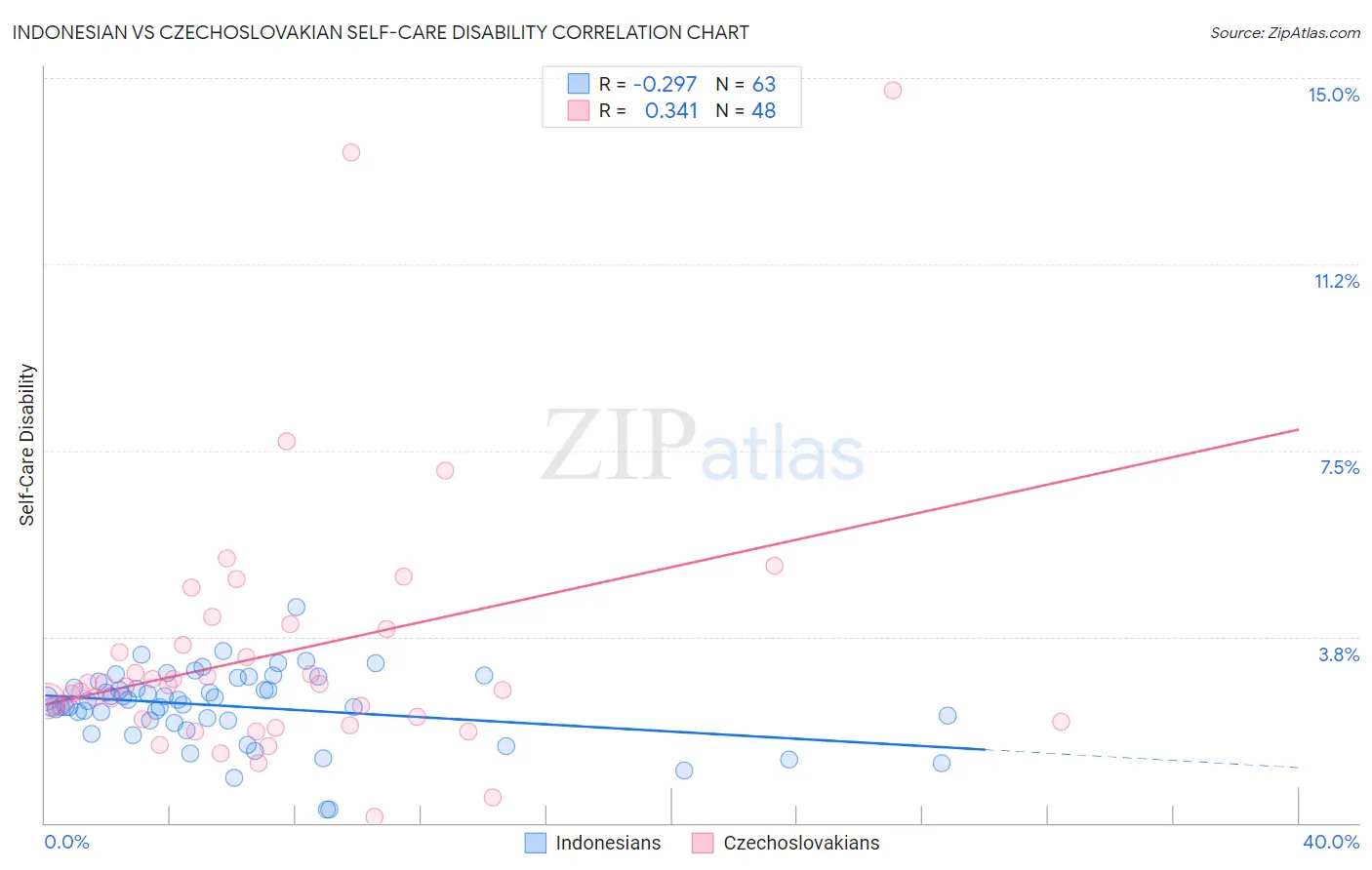 Indonesian vs Czechoslovakian Self-Care Disability