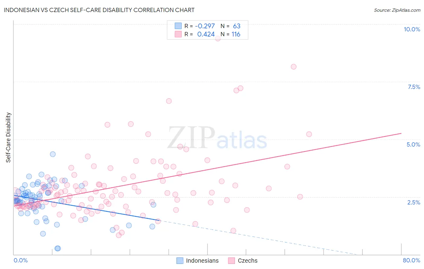 Indonesian vs Czech Self-Care Disability