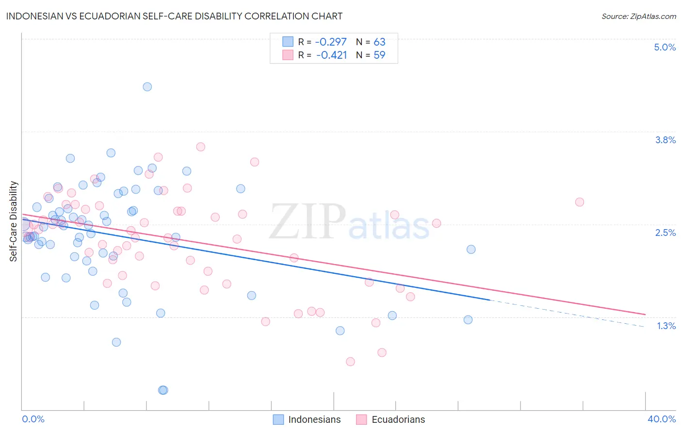 Indonesian vs Ecuadorian Self-Care Disability