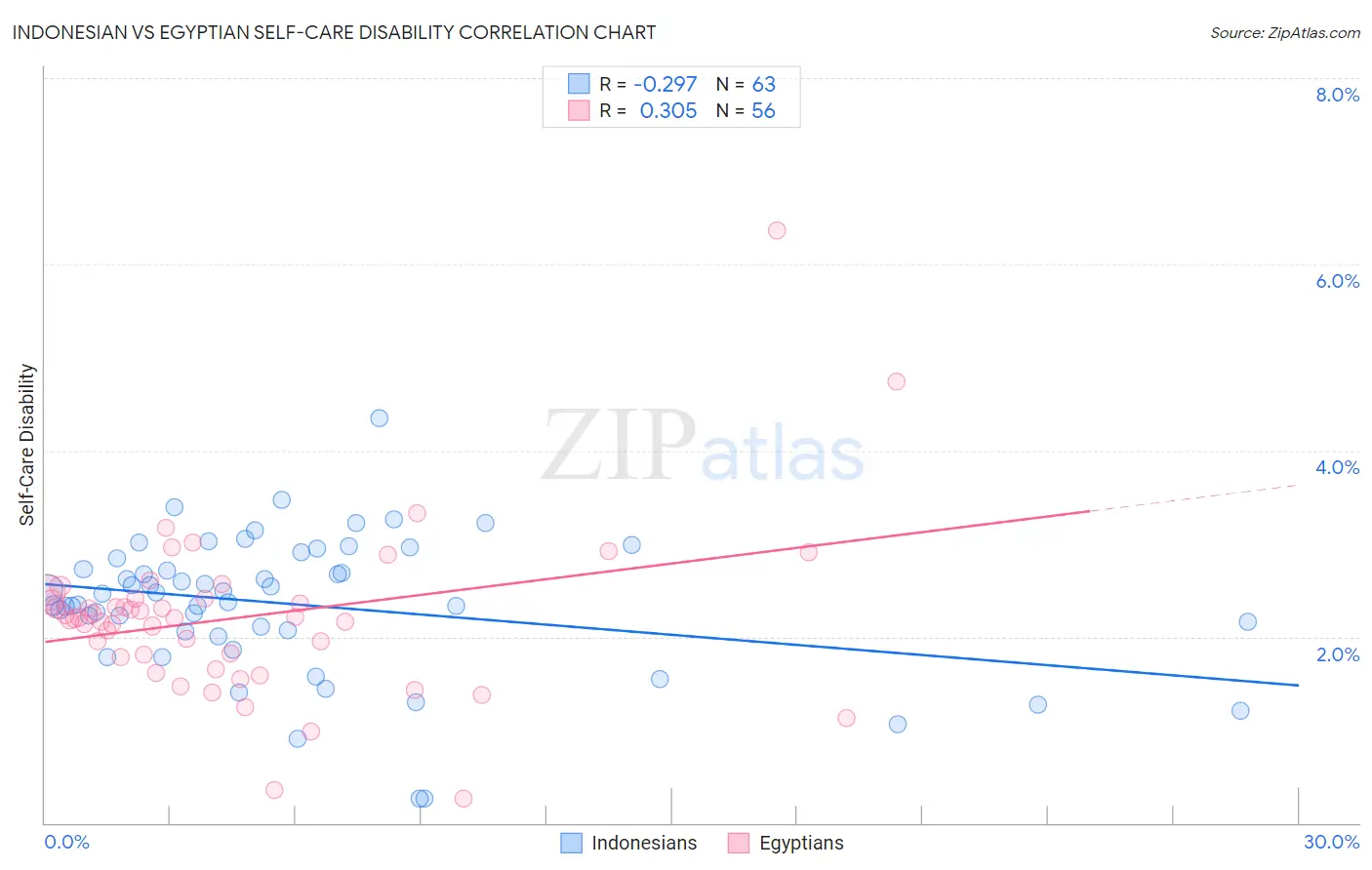 Indonesian vs Egyptian Self-Care Disability