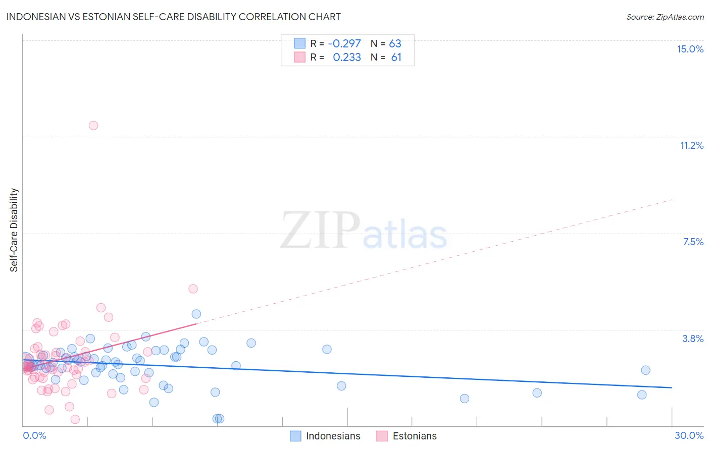 Indonesian vs Estonian Self-Care Disability