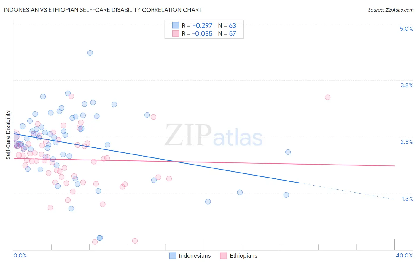 Indonesian vs Ethiopian Self-Care Disability