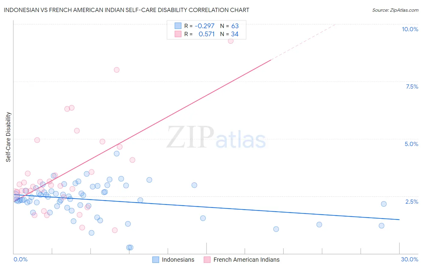 Indonesian vs French American Indian Self-Care Disability