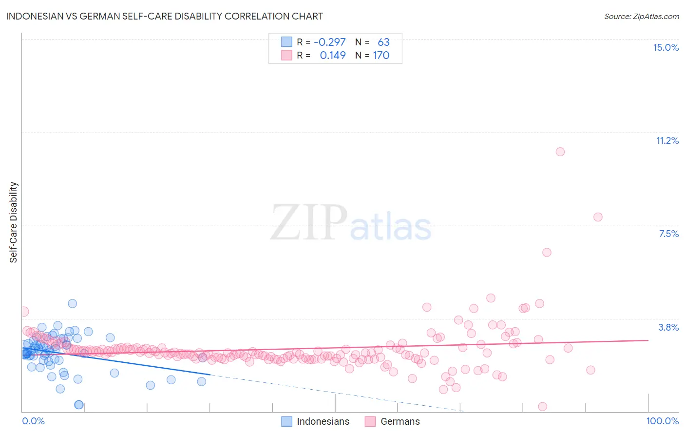 Indonesian vs German Self-Care Disability