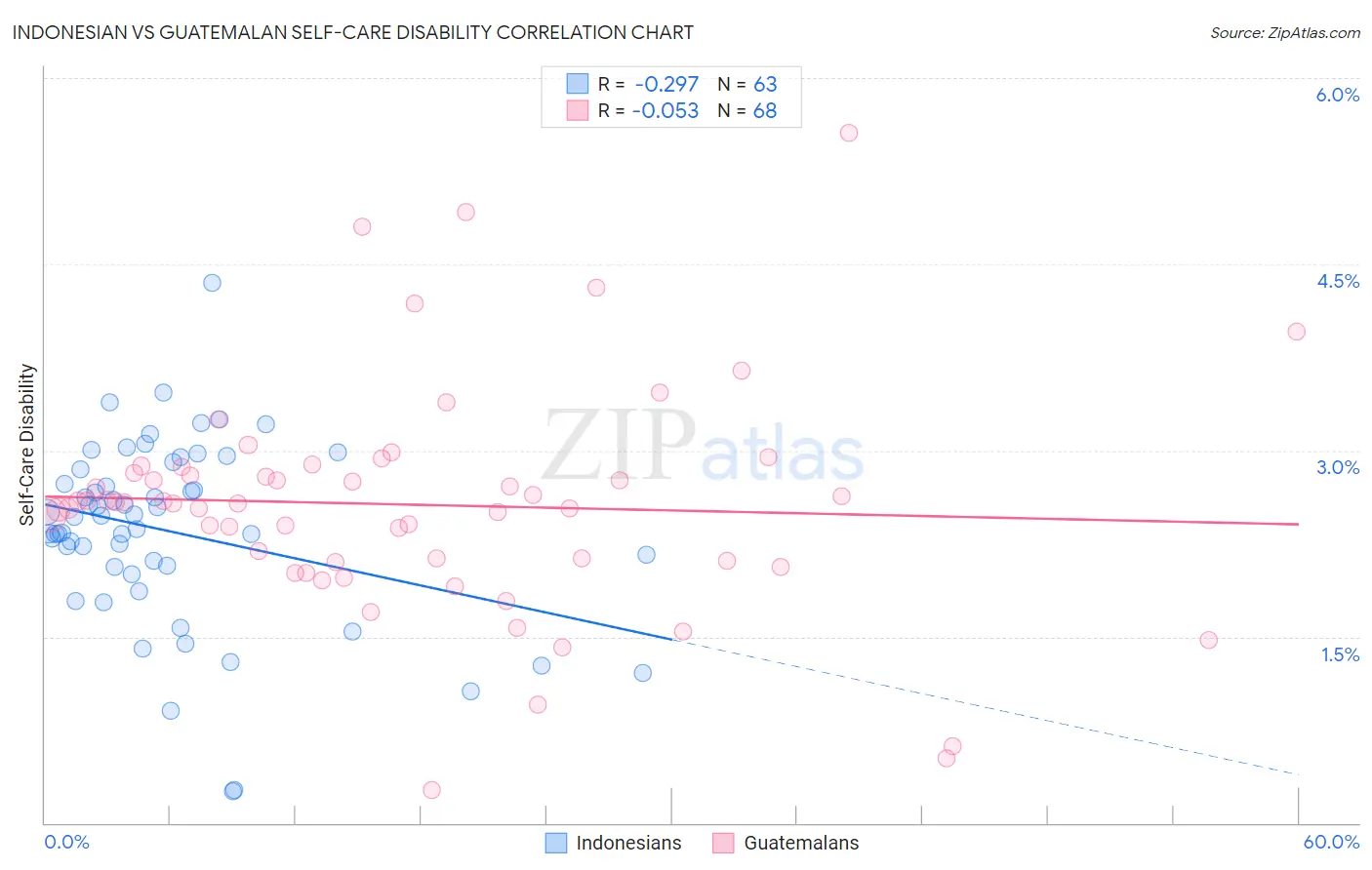 Indonesian vs Guatemalan Self-Care Disability