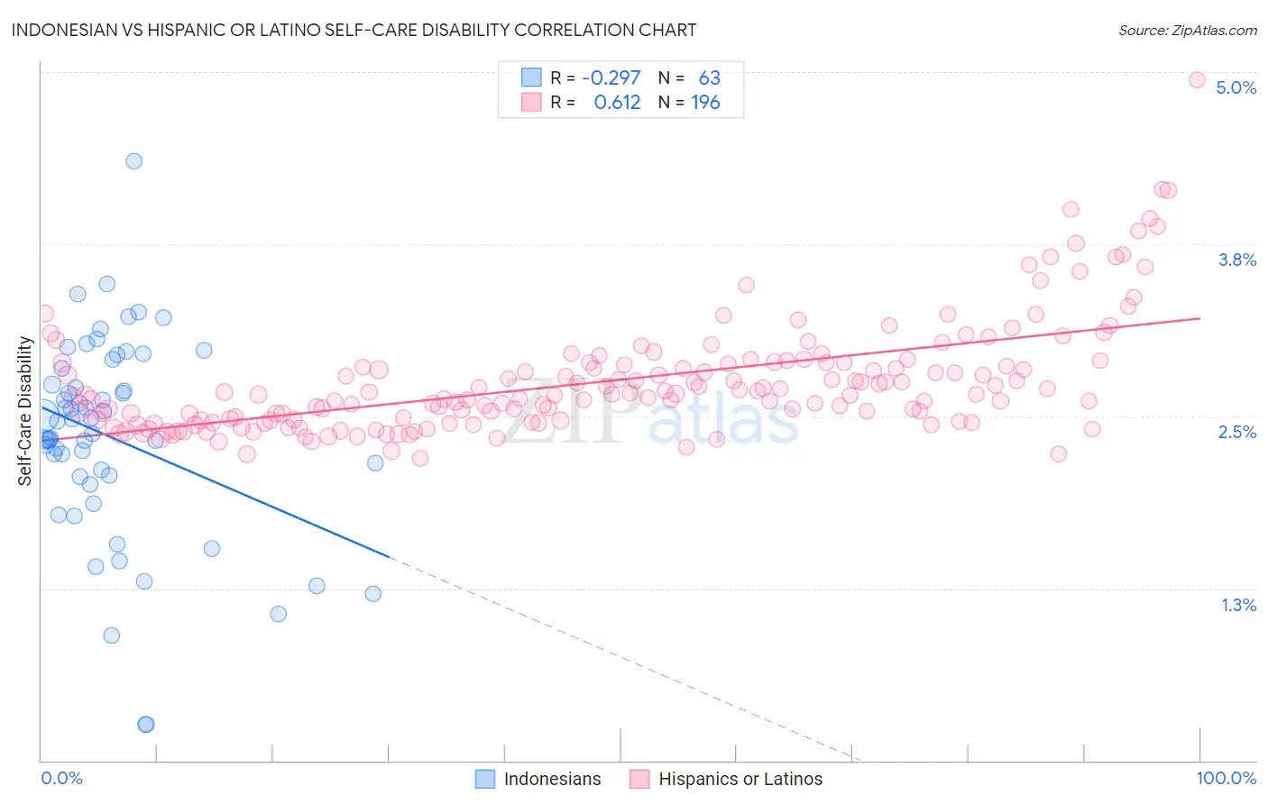 Indonesian vs Hispanic or Latino Self-Care Disability