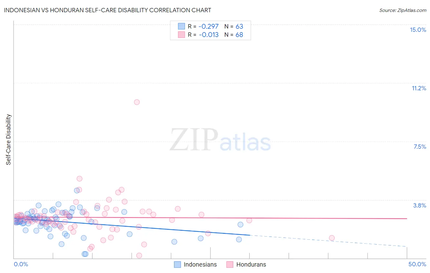 Indonesian vs Honduran Self-Care Disability