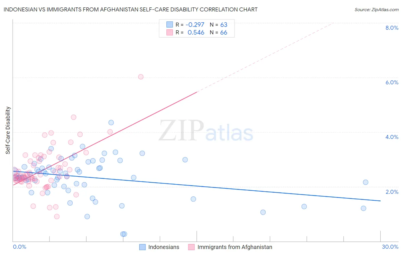 Indonesian vs Immigrants from Afghanistan Self-Care Disability