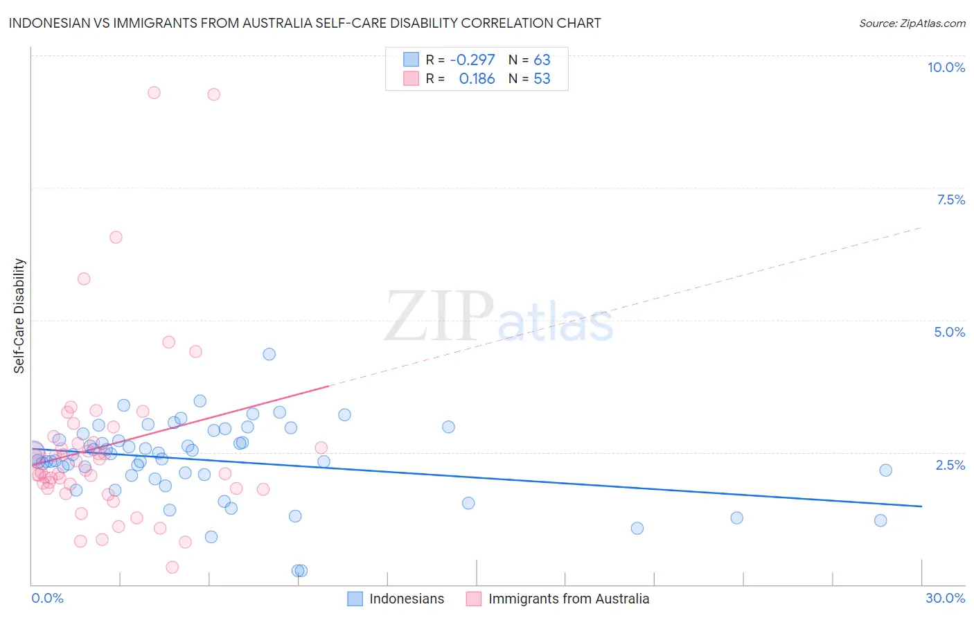 Indonesian vs Immigrants from Australia Self-Care Disability