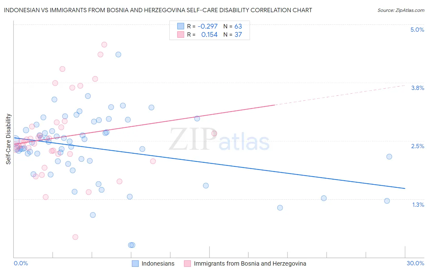 Indonesian vs Immigrants from Bosnia and Herzegovina Self-Care Disability