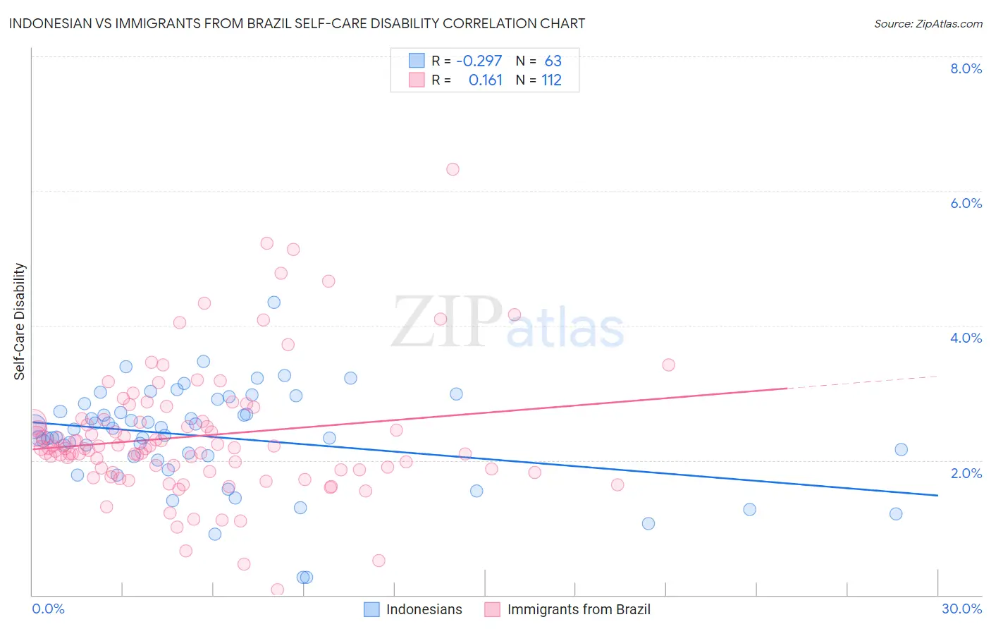Indonesian vs Immigrants from Brazil Self-Care Disability