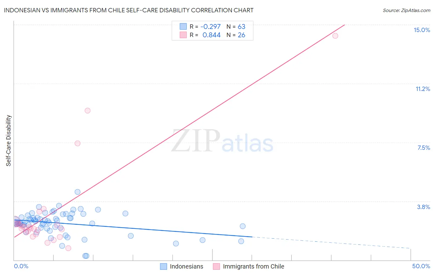 Indonesian vs Immigrants from Chile Self-Care Disability