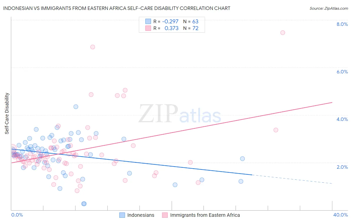Indonesian vs Immigrants from Eastern Africa Self-Care Disability