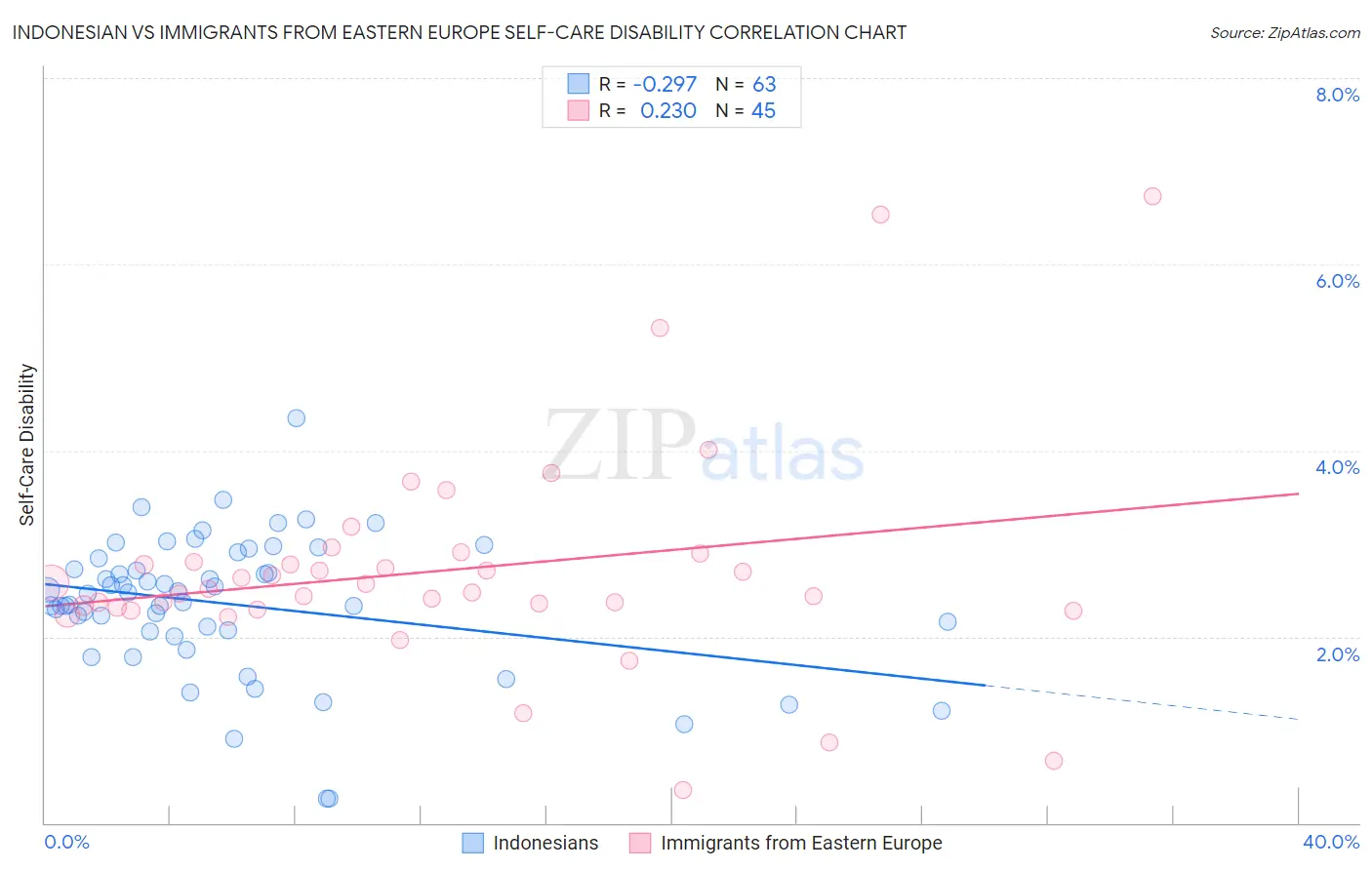 Indonesian vs Immigrants from Eastern Europe Self-Care Disability