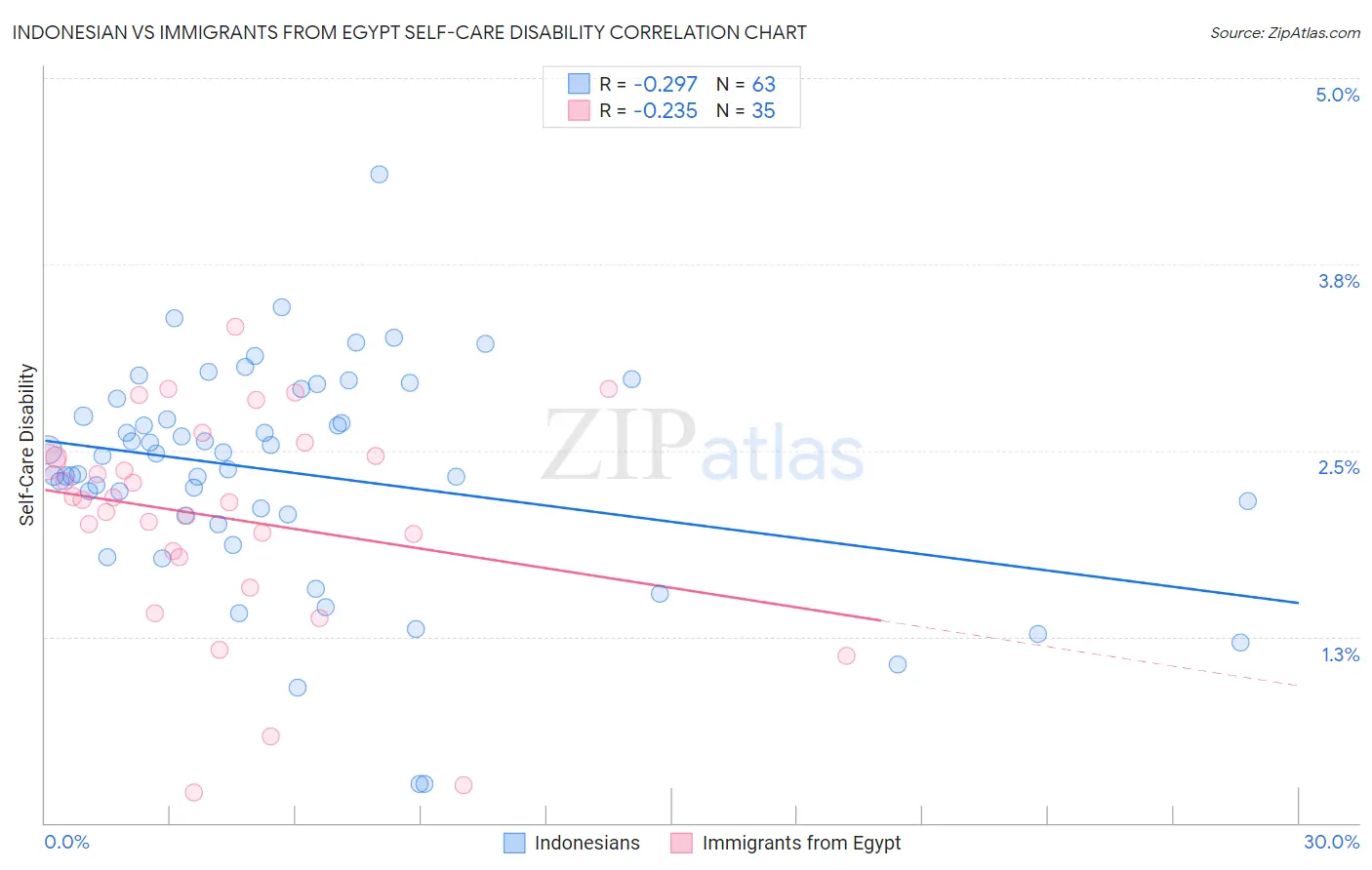 Indonesian vs Immigrants from Egypt Self-Care Disability