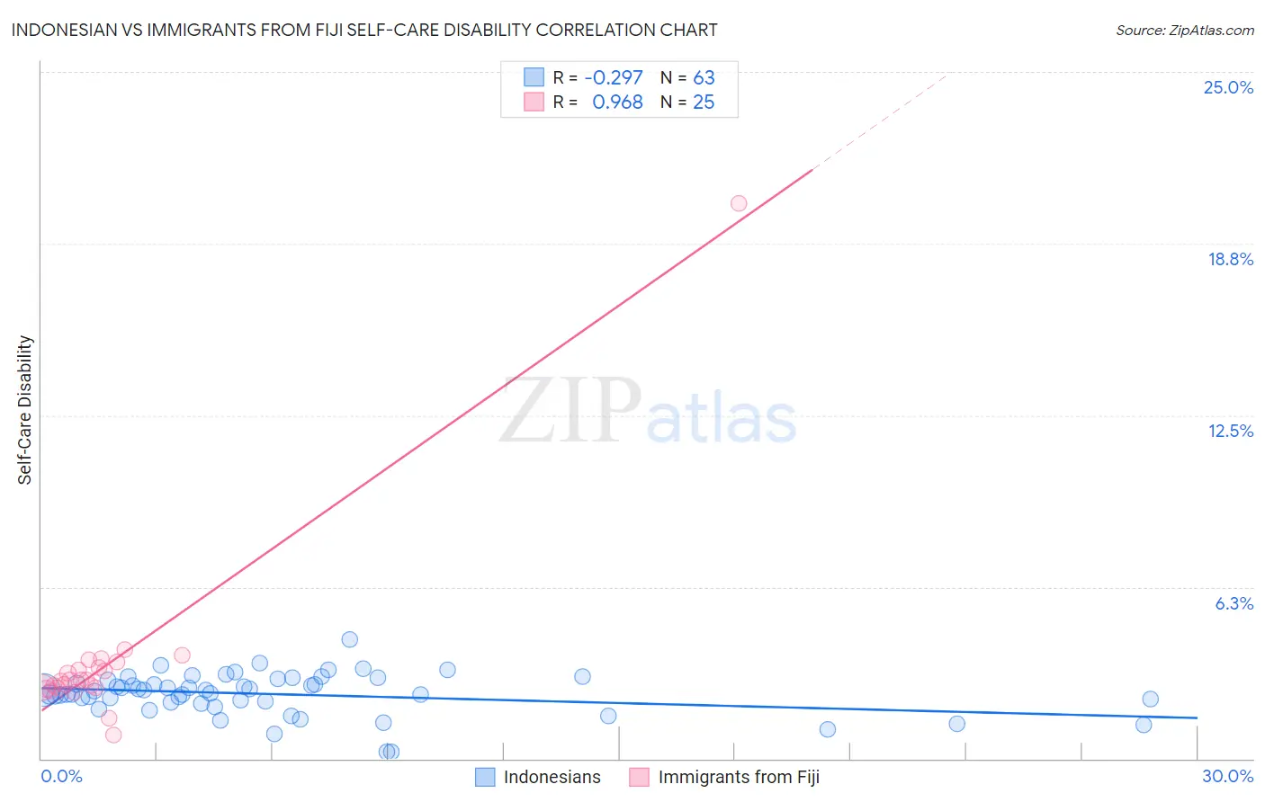 Indonesian vs Immigrants from Fiji Self-Care Disability