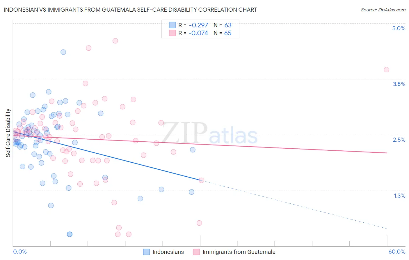 Indonesian vs Immigrants from Guatemala Self-Care Disability