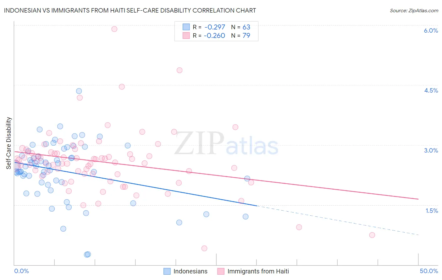 Indonesian vs Immigrants from Haiti Self-Care Disability