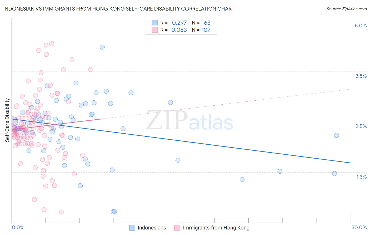Indonesian vs Immigrants from Hong Kong Self-Care Disability