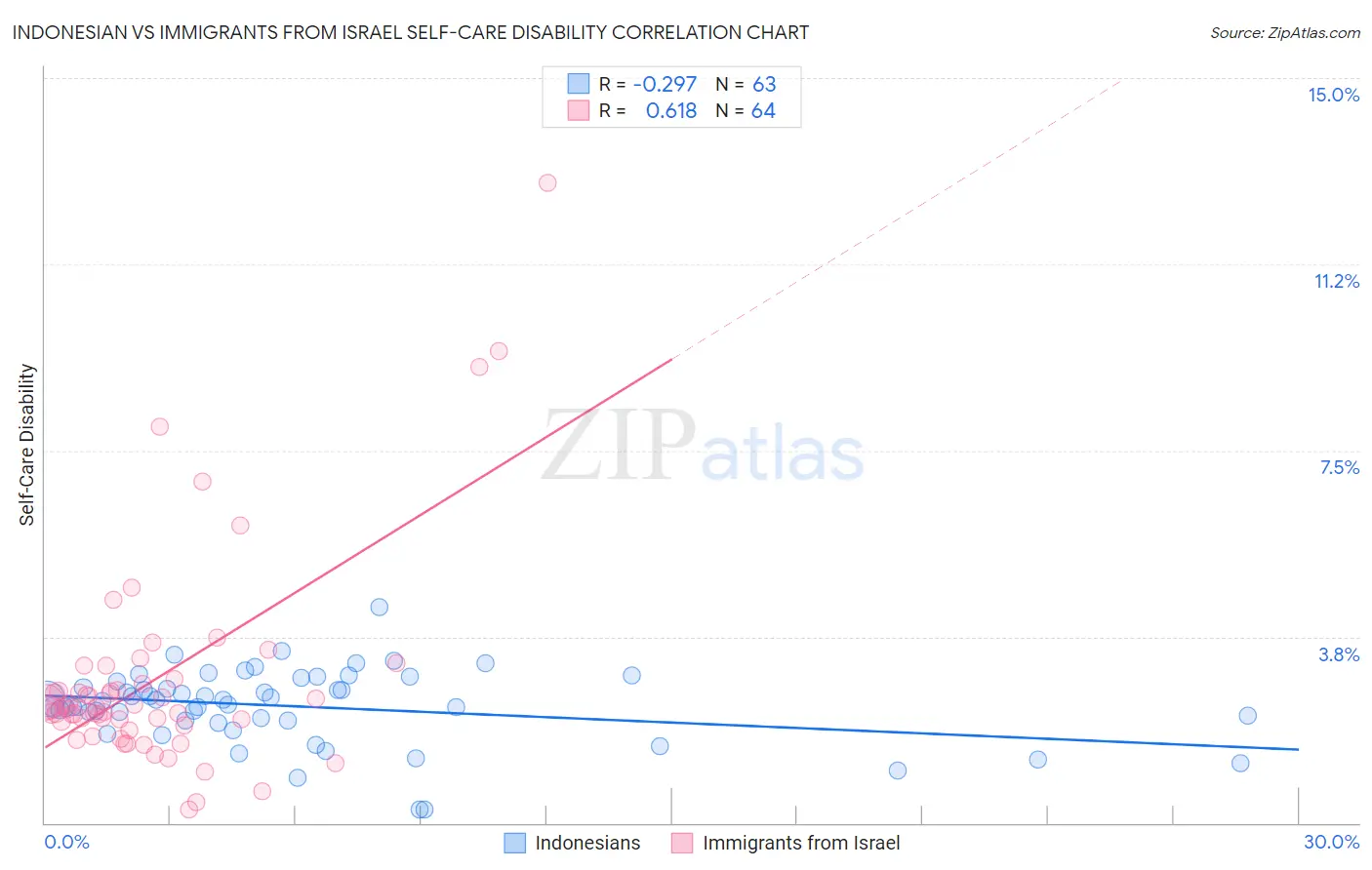 Indonesian vs Immigrants from Israel Self-Care Disability