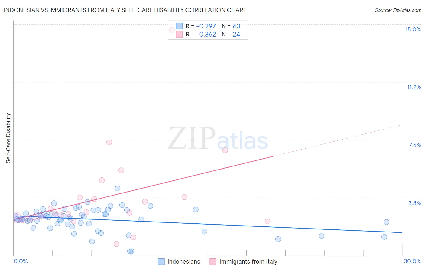 Indonesian vs Immigrants from Italy Self-Care Disability