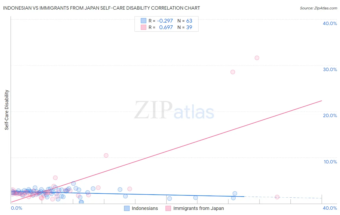 Indonesian vs Immigrants from Japan Self-Care Disability