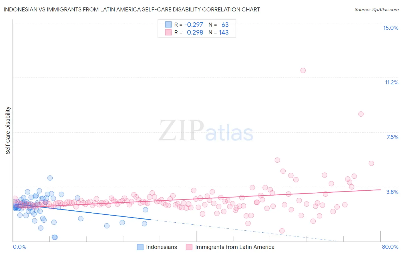 Indonesian vs Immigrants from Latin America Self-Care Disability